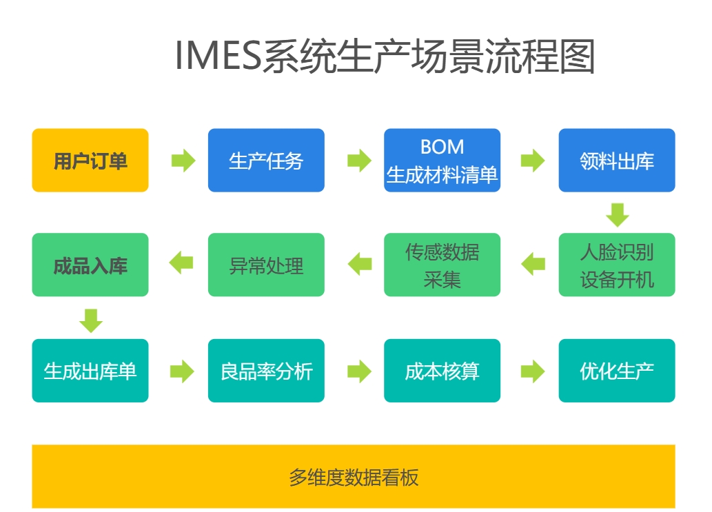 轻量化MES系统,助力中小型制造企业发展(图1) 轻量化MES系统,助力中小型制造企业发展(图1)